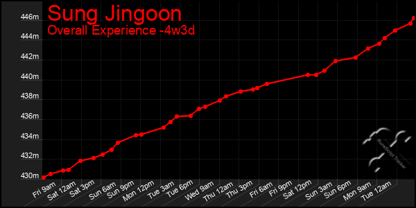 Last 31 Days Graph of Sung Jingoon