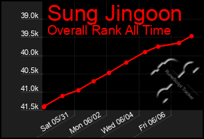 Total Graph of Sung Jingoon
