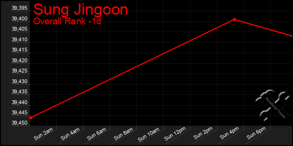 Last 24 Hours Graph of Sung Jingoon