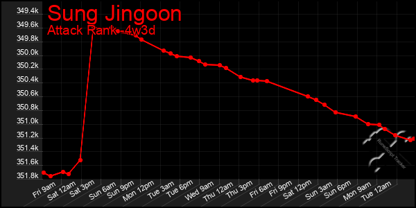 Last 31 Days Graph of Sung Jingoon