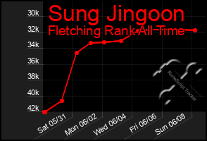 Total Graph of Sung Jingoon