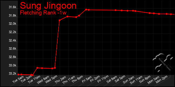 Last 7 Days Graph of Sung Jingoon