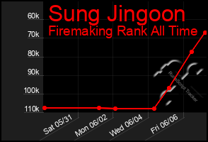 Total Graph of Sung Jingoon