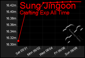 Total Graph of Sung Jingoon