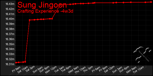 Last 31 Days Graph of Sung Jingoon