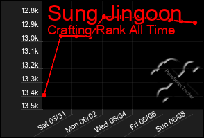 Total Graph of Sung Jingoon