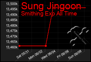 Total Graph of Sung Jingoon