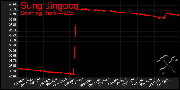 Last 31 Days Graph of Sung Jingoon