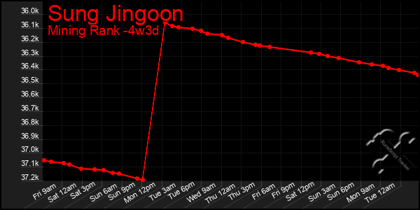 Last 31 Days Graph of Sung Jingoon