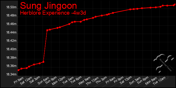Last 31 Days Graph of Sung Jingoon