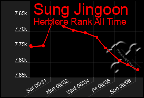 Total Graph of Sung Jingoon