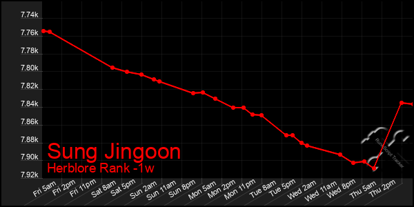 Last 7 Days Graph of Sung Jingoon