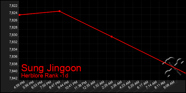 Last 24 Hours Graph of Sung Jingoon