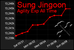 Total Graph of Sung Jingoon