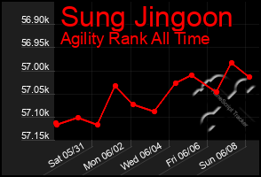 Total Graph of Sung Jingoon