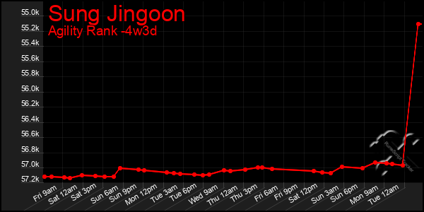 Last 31 Days Graph of Sung Jingoon