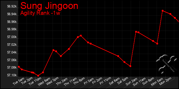 Last 7 Days Graph of Sung Jingoon