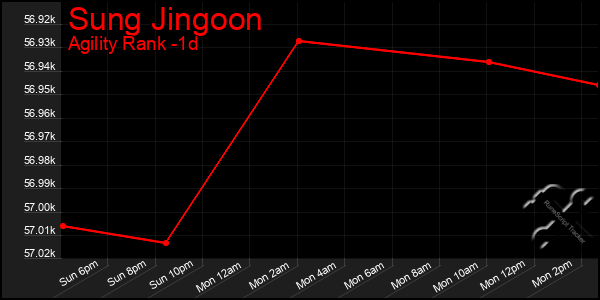 Last 24 Hours Graph of Sung Jingoon
