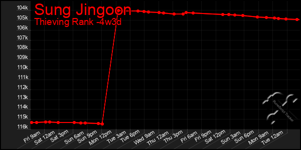 Last 31 Days Graph of Sung Jingoon