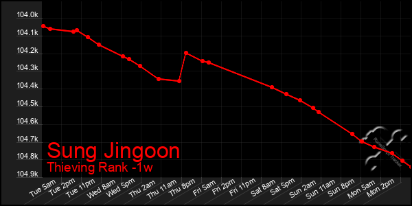 Last 7 Days Graph of Sung Jingoon