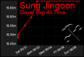 Total Graph of Sung Jingoon