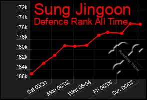 Total Graph of Sung Jingoon