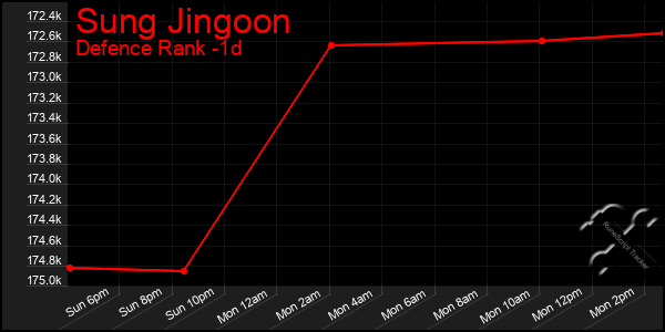 Last 24 Hours Graph of Sung Jingoon