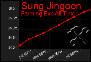 Total Graph of Sung Jingoon