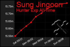 Total Graph of Sung Jingoon