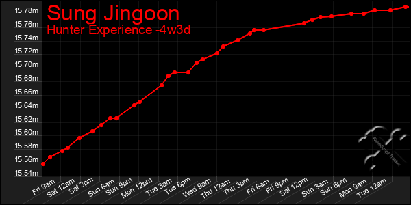 Last 31 Days Graph of Sung Jingoon