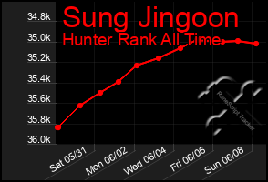 Total Graph of Sung Jingoon