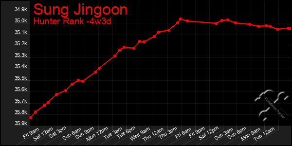 Last 31 Days Graph of Sung Jingoon