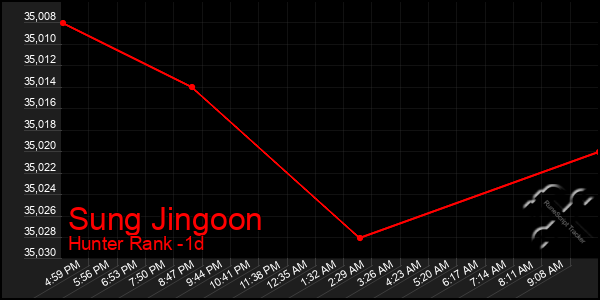 Last 24 Hours Graph of Sung Jingoon