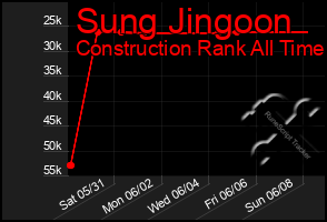 Total Graph of Sung Jingoon