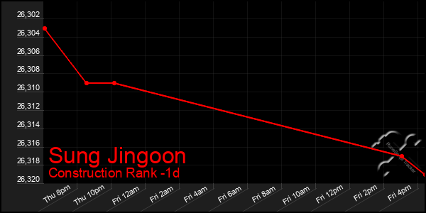 Last 24 Hours Graph of Sung Jingoon