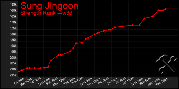 Last 31 Days Graph of Sung Jingoon