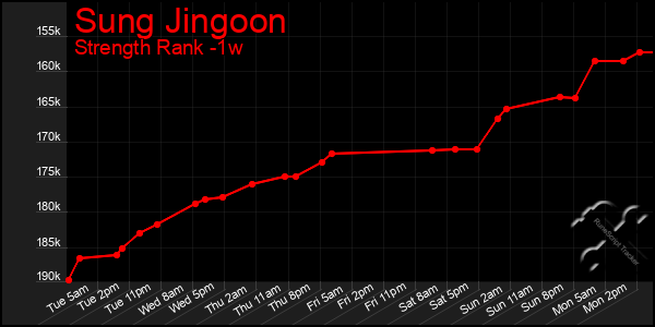 Last 7 Days Graph of Sung Jingoon
