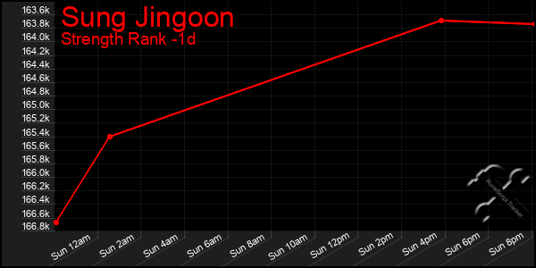 Last 24 Hours Graph of Sung Jingoon