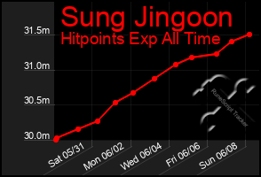 Total Graph of Sung Jingoon