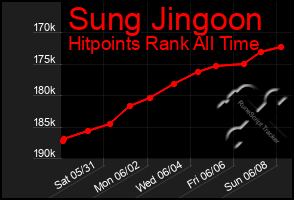 Total Graph of Sung Jingoon