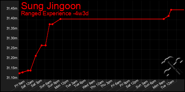 Last 31 Days Graph of Sung Jingoon