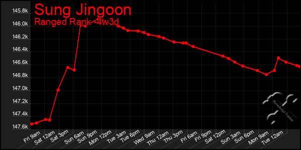 Last 31 Days Graph of Sung Jingoon