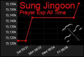 Total Graph of Sung Jingoon