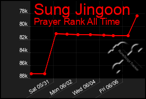 Total Graph of Sung Jingoon