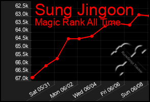 Total Graph of Sung Jingoon