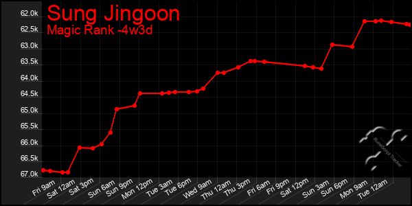 Last 31 Days Graph of Sung Jingoon