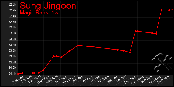 Last 7 Days Graph of Sung Jingoon