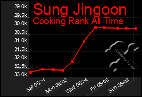 Total Graph of Sung Jingoon