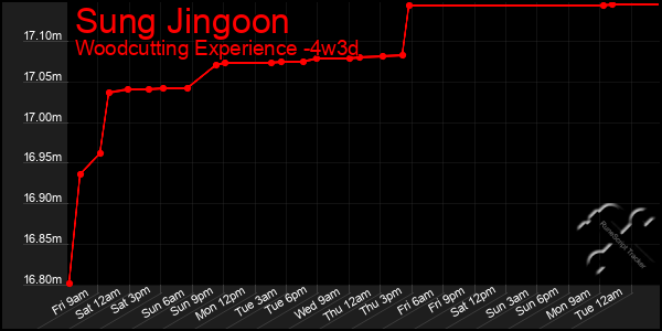 Last 31 Days Graph of Sung Jingoon