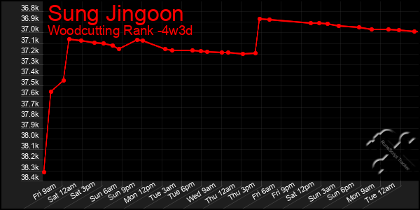 Last 31 Days Graph of Sung Jingoon
